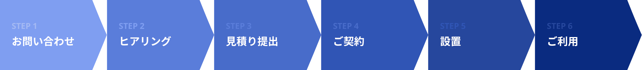 Step1 お問い合わせ → Step2 ヒアリング → Step3 見積り提出 → Step4 ご契約 → Step5 設置 → Step6 ご利用